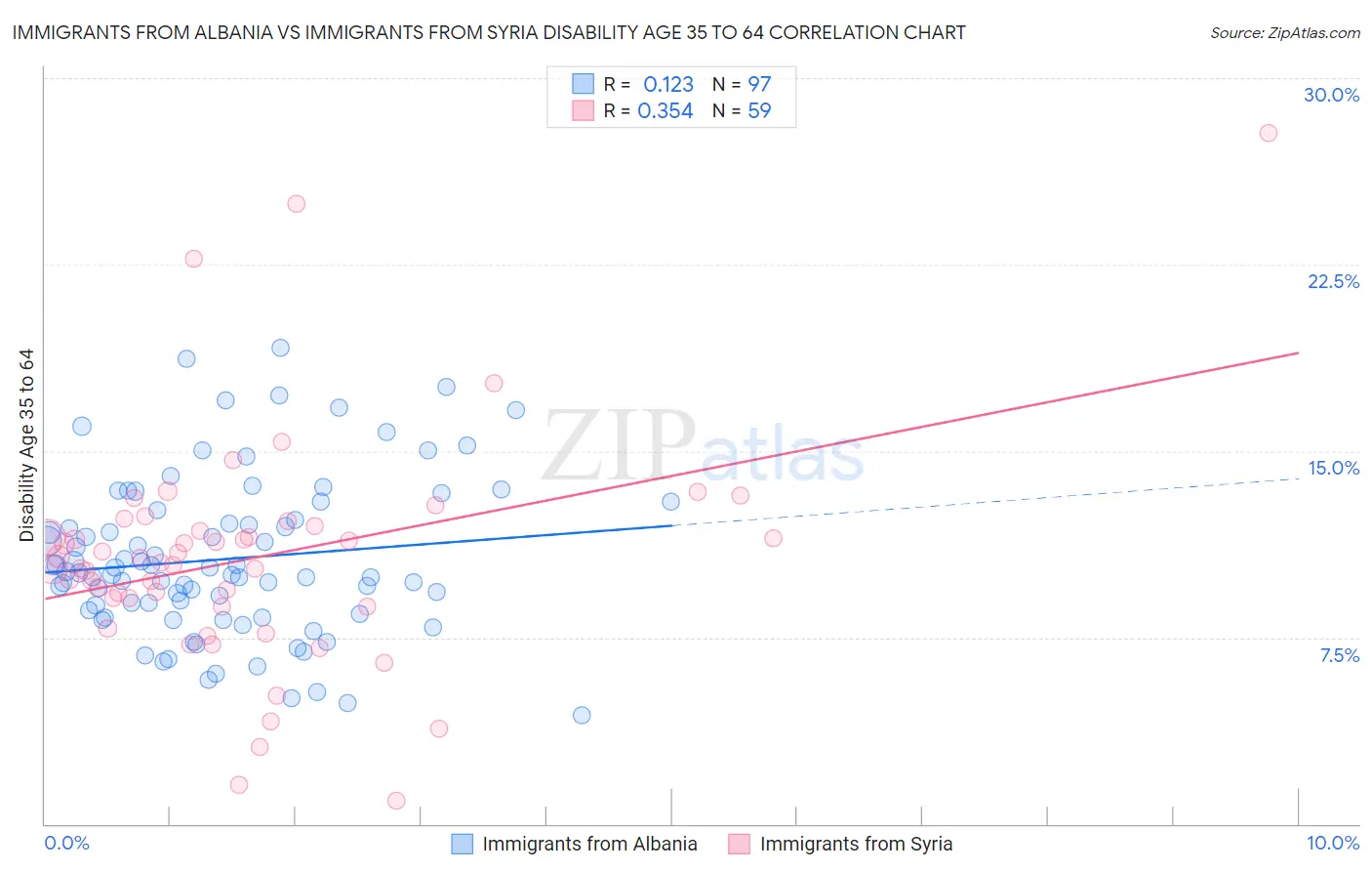Immigrants from Albania vs Immigrants from Syria Disability Age 35 to 64