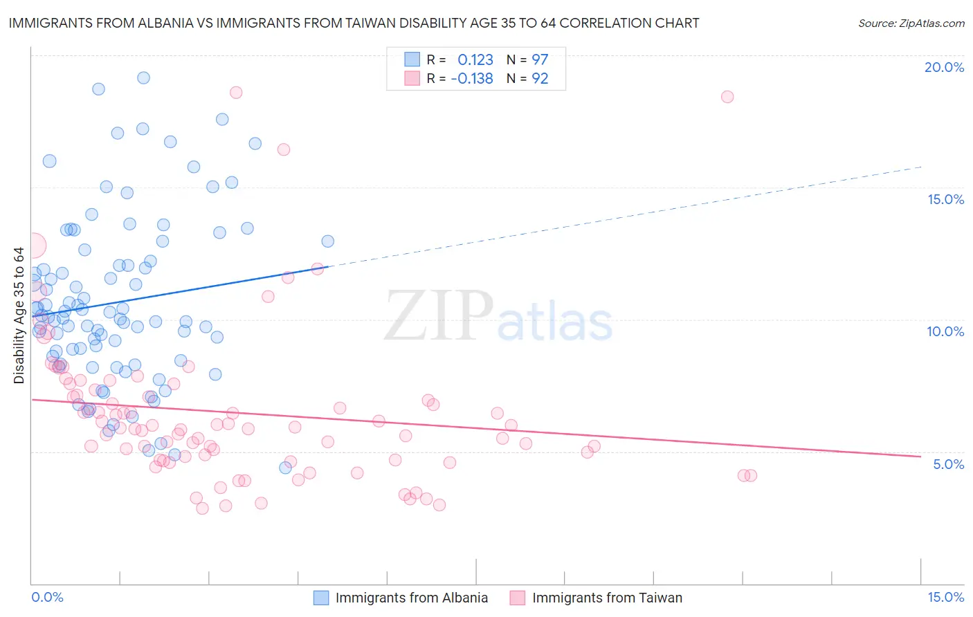 Immigrants from Albania vs Immigrants from Taiwan Disability Age 35 to 64