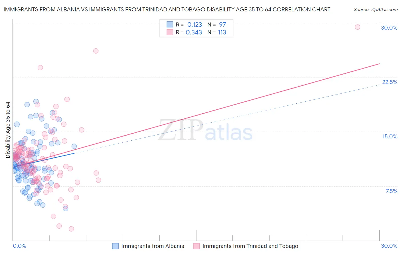 Immigrants from Albania vs Immigrants from Trinidad and Tobago Disability Age 35 to 64