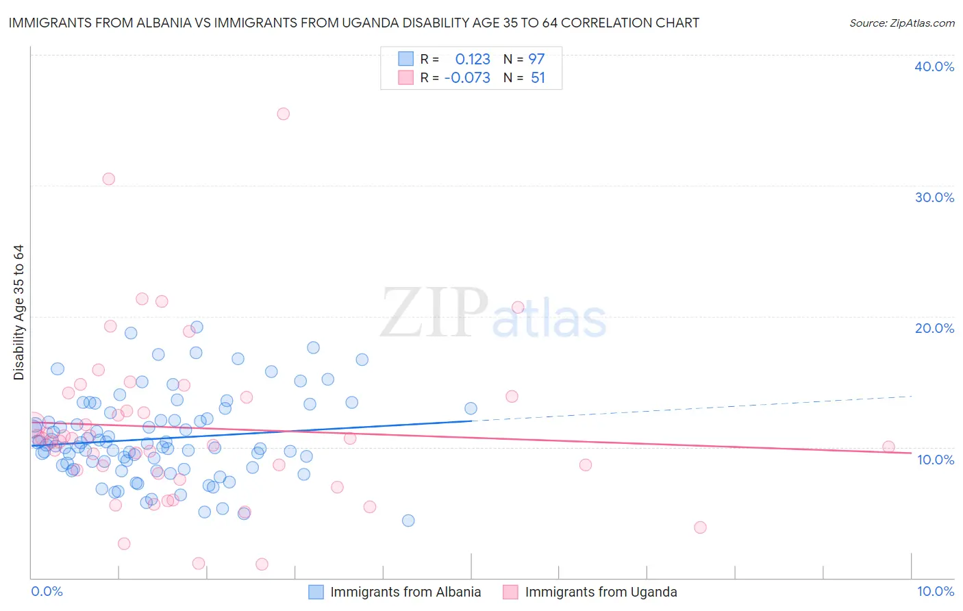 Immigrants from Albania vs Immigrants from Uganda Disability Age 35 to 64