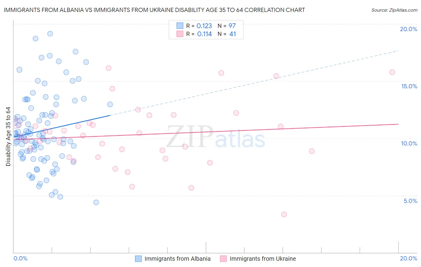 Immigrants from Albania vs Immigrants from Ukraine Disability Age 35 to 64
