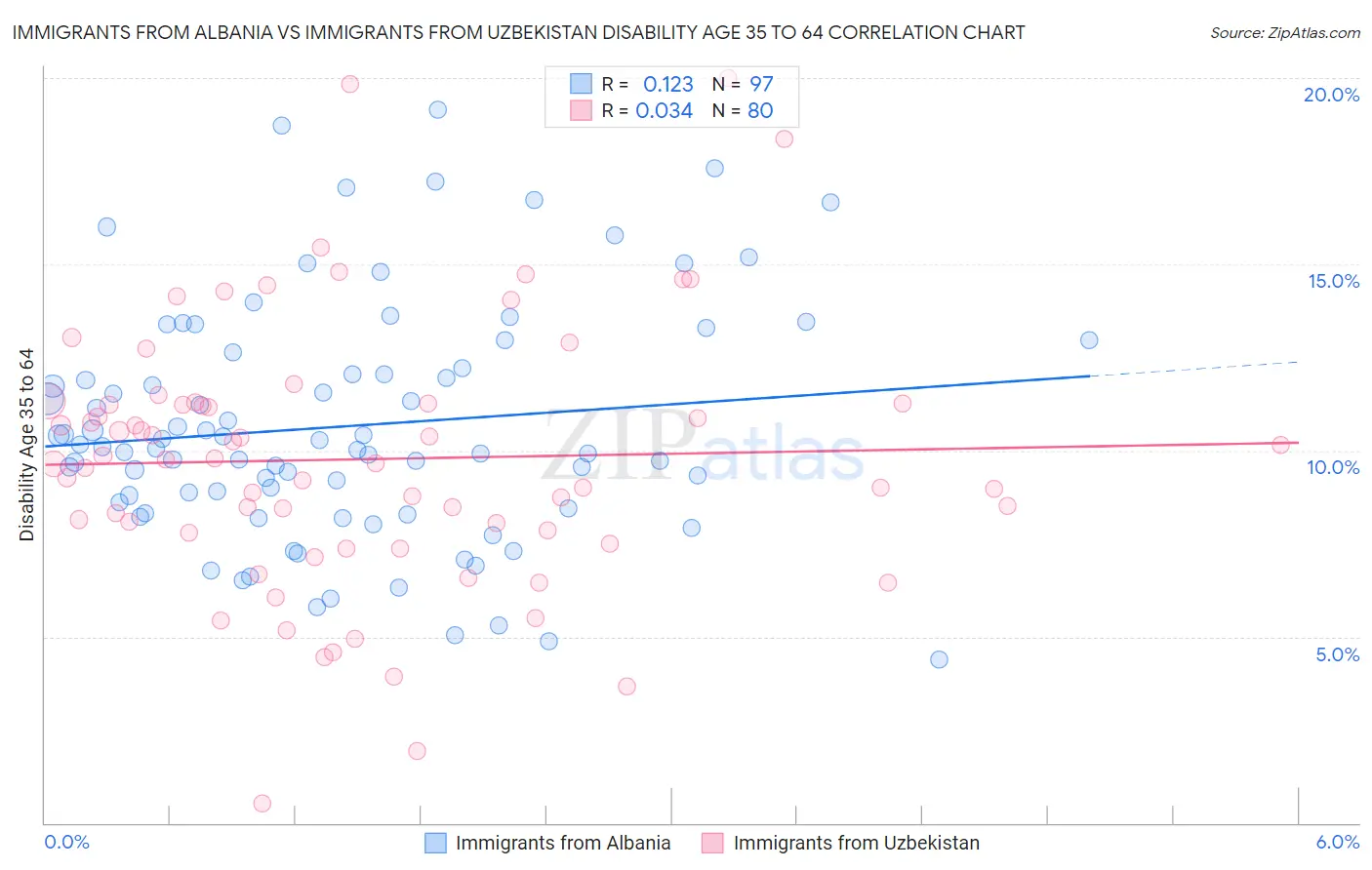 Immigrants from Albania vs Immigrants from Uzbekistan Disability Age 35 to 64