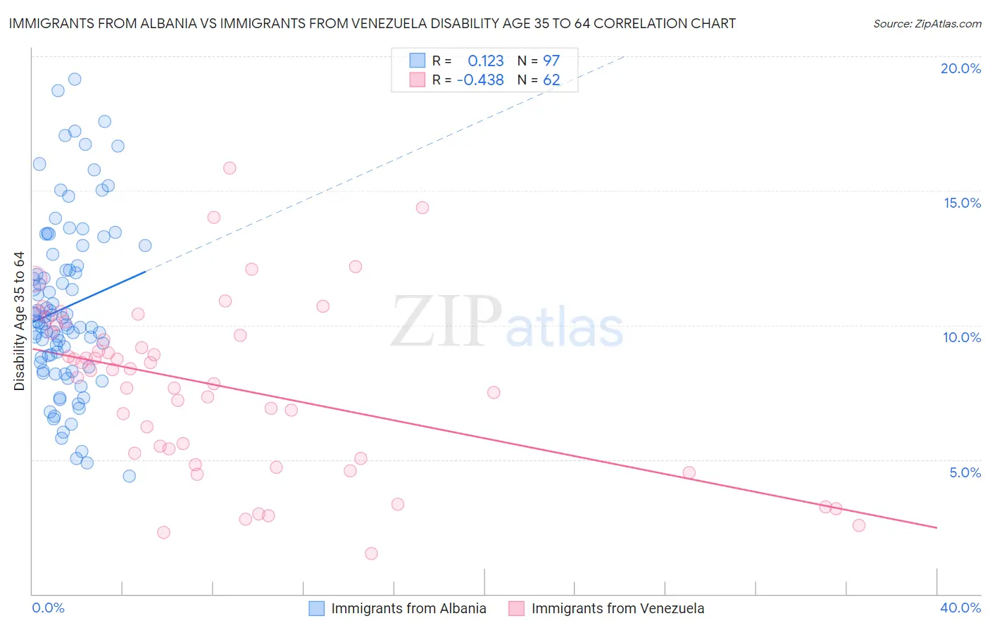 Immigrants from Albania vs Immigrants from Venezuela Disability Age 35 to 64