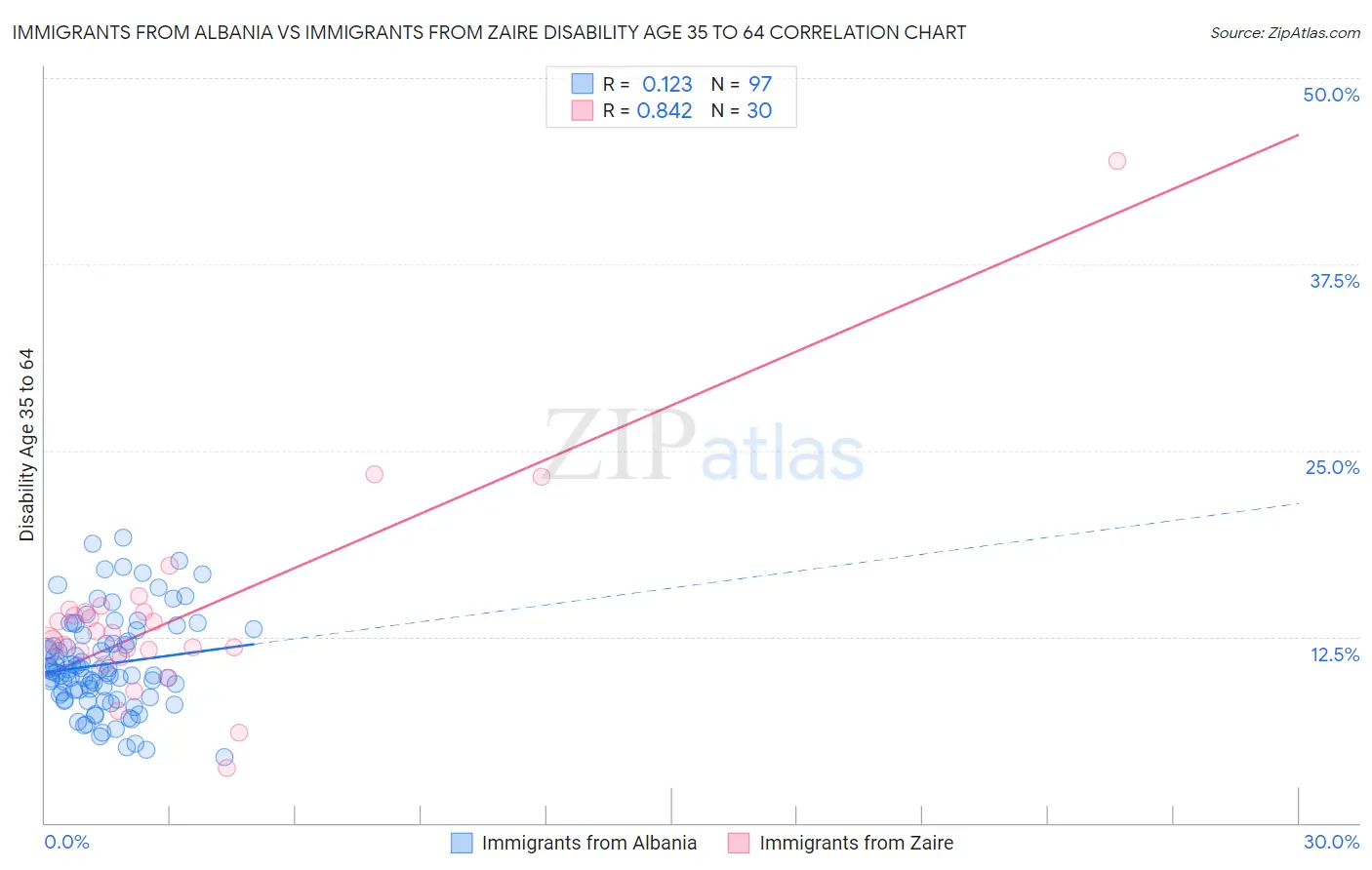Immigrants from Albania vs Immigrants from Zaire Disability Age 35 to 64