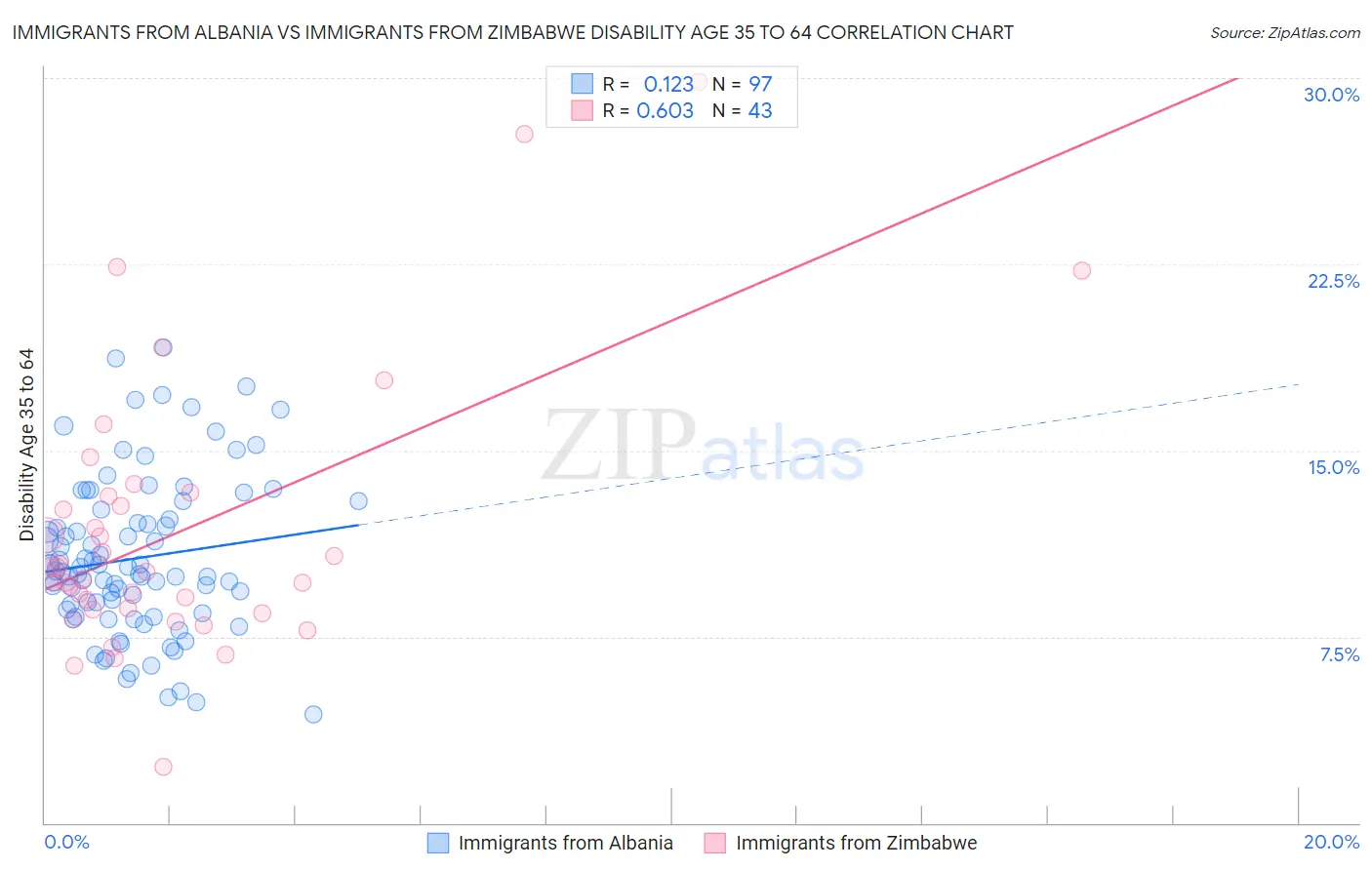 Immigrants from Albania vs Immigrants from Zimbabwe Disability Age 35 to 64