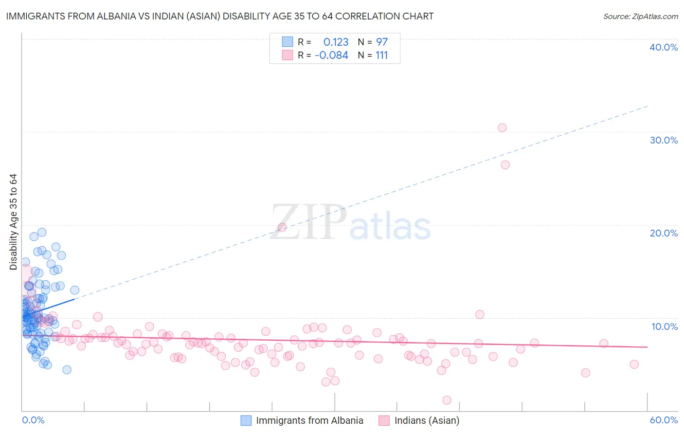 Immigrants from Albania vs Indian (Asian) Disability Age 35 to 64