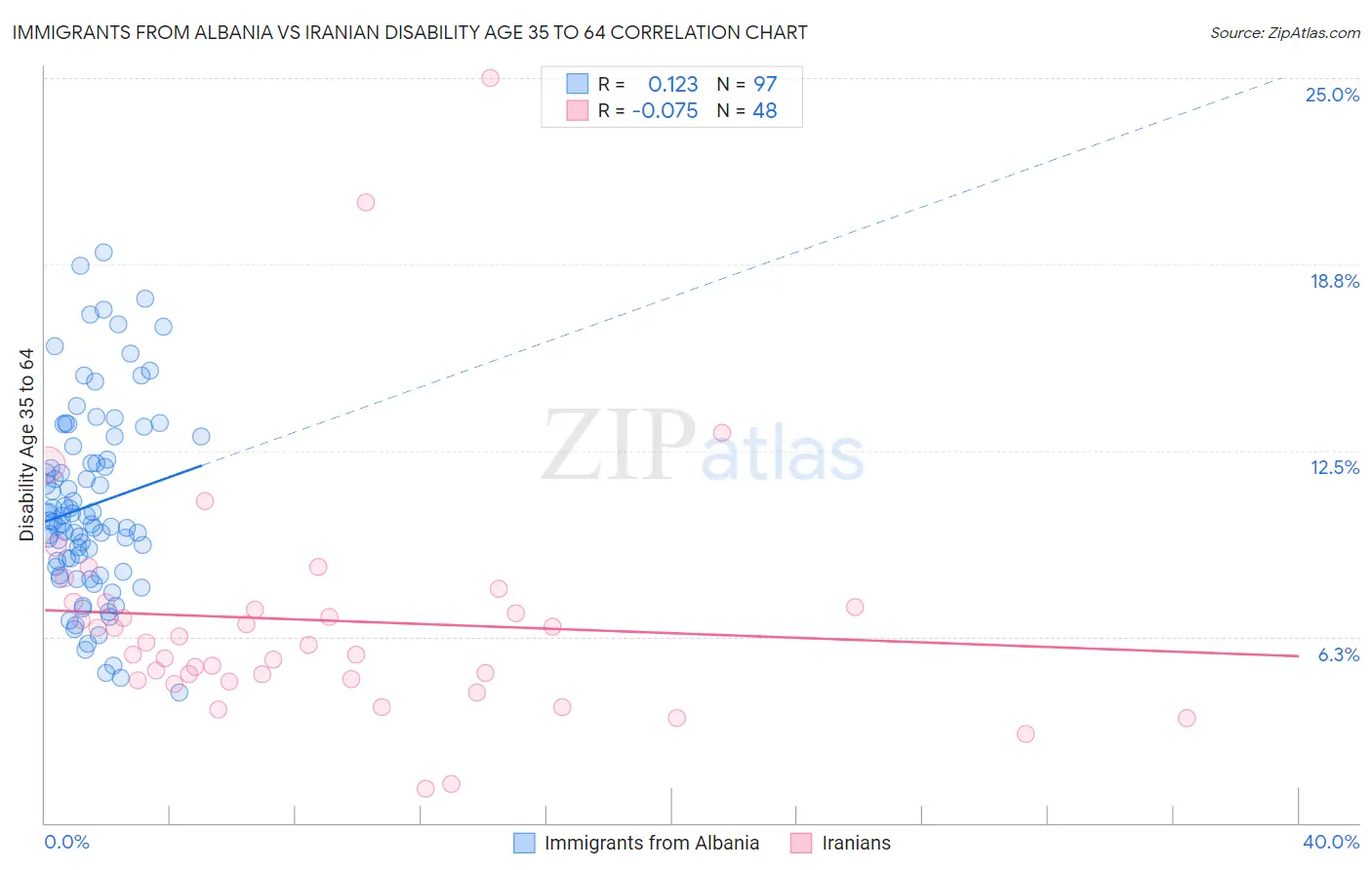 Immigrants from Albania vs Iranian Disability Age 35 to 64