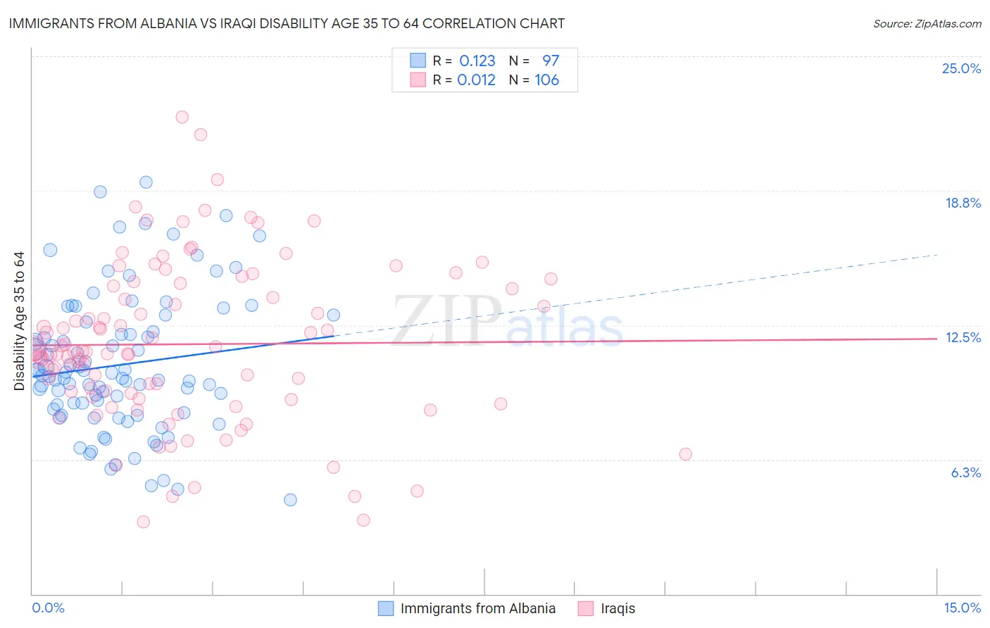 Immigrants from Albania vs Iraqi Disability Age 35 to 64