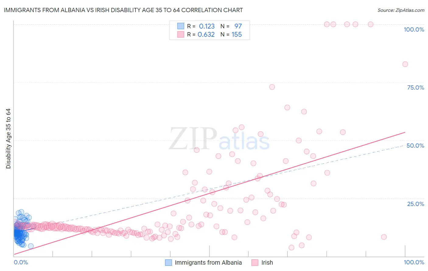 Immigrants from Albania vs Irish Disability Age 35 to 64