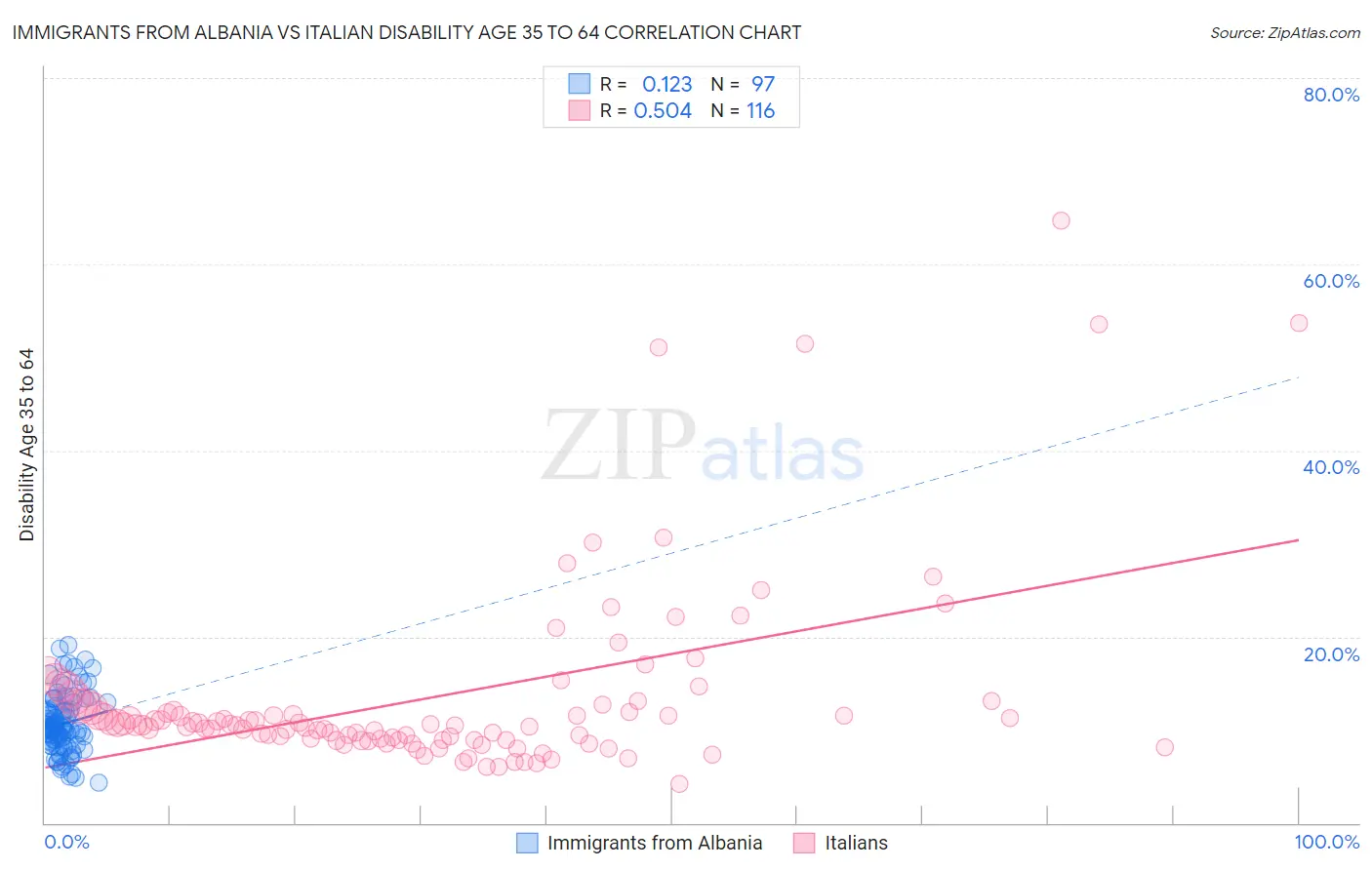 Immigrants from Albania vs Italian Disability Age 35 to 64