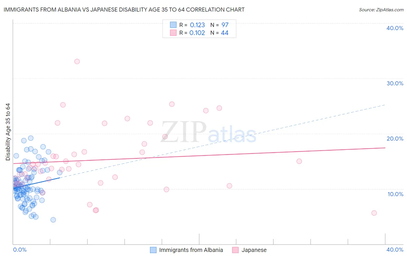 Immigrants from Albania vs Japanese Disability Age 35 to 64