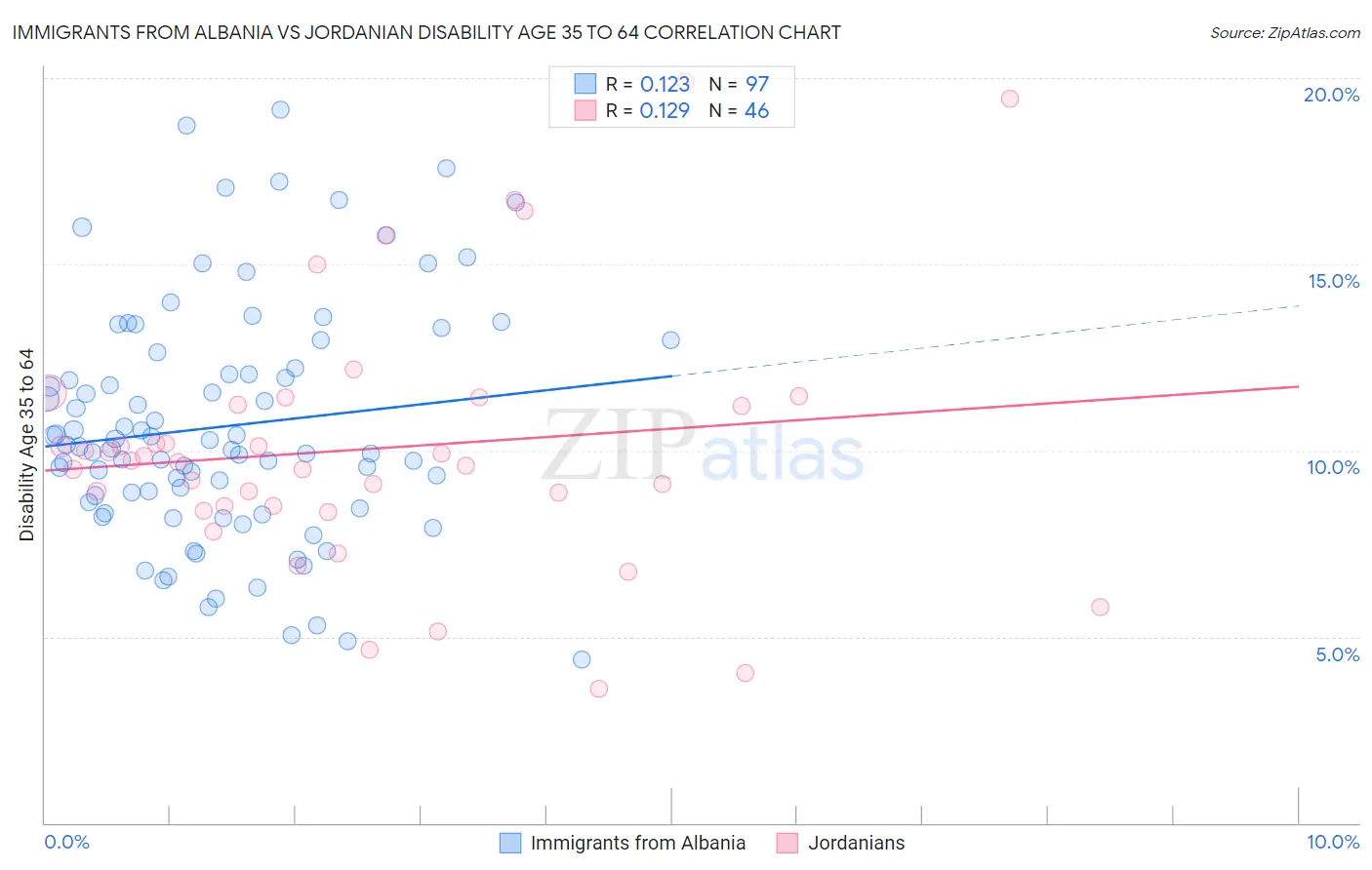 Immigrants from Albania vs Jordanian Disability Age 35 to 64