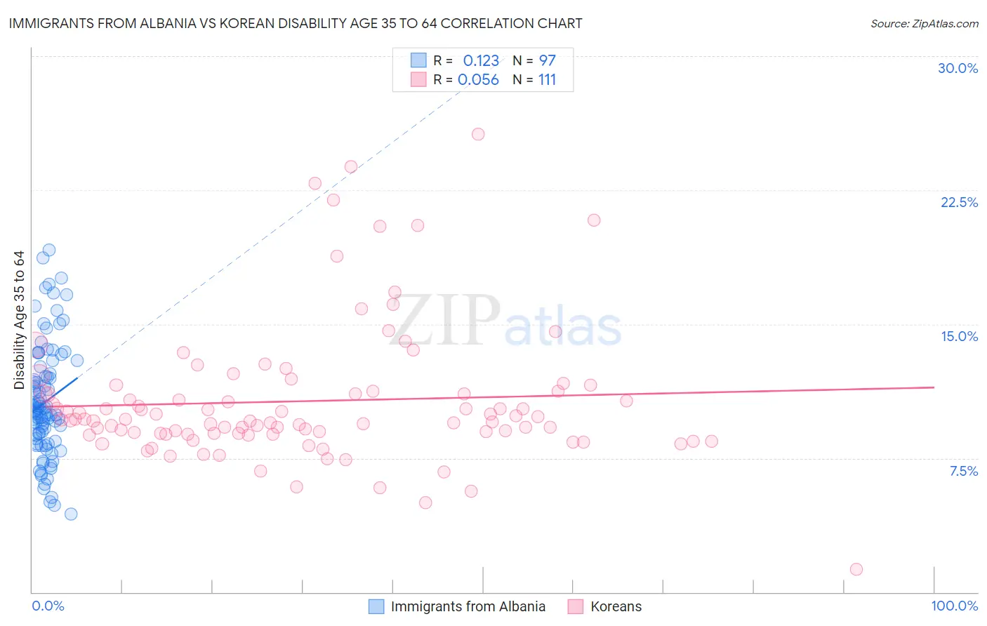 Immigrants from Albania vs Korean Disability Age 35 to 64