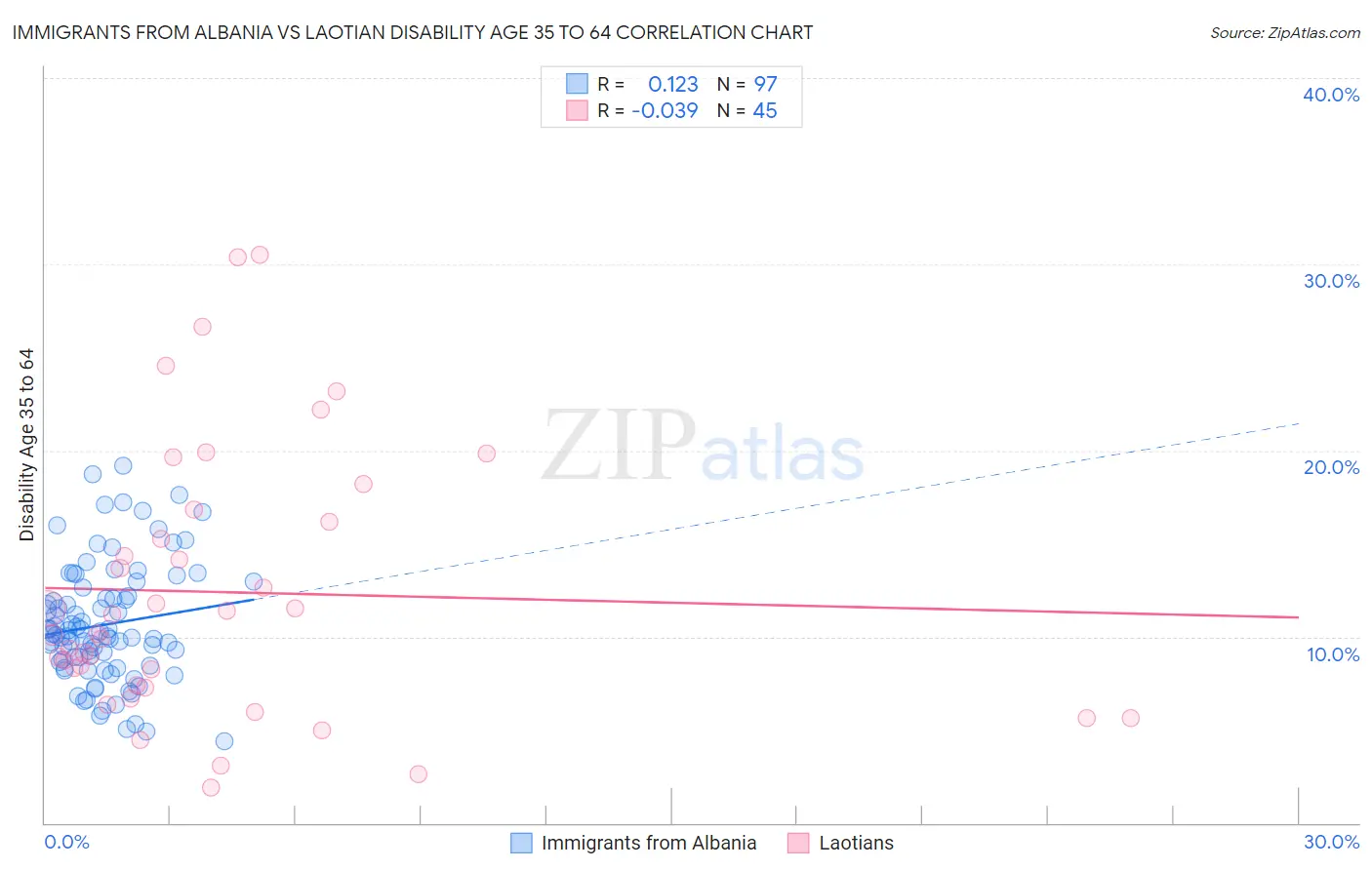 Immigrants from Albania vs Laotian Disability Age 35 to 64