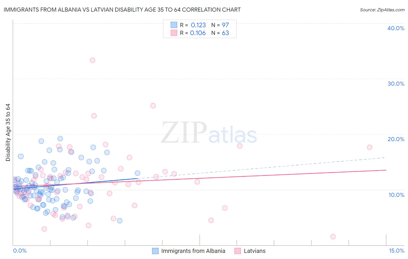 Immigrants from Albania vs Latvian Disability Age 35 to 64