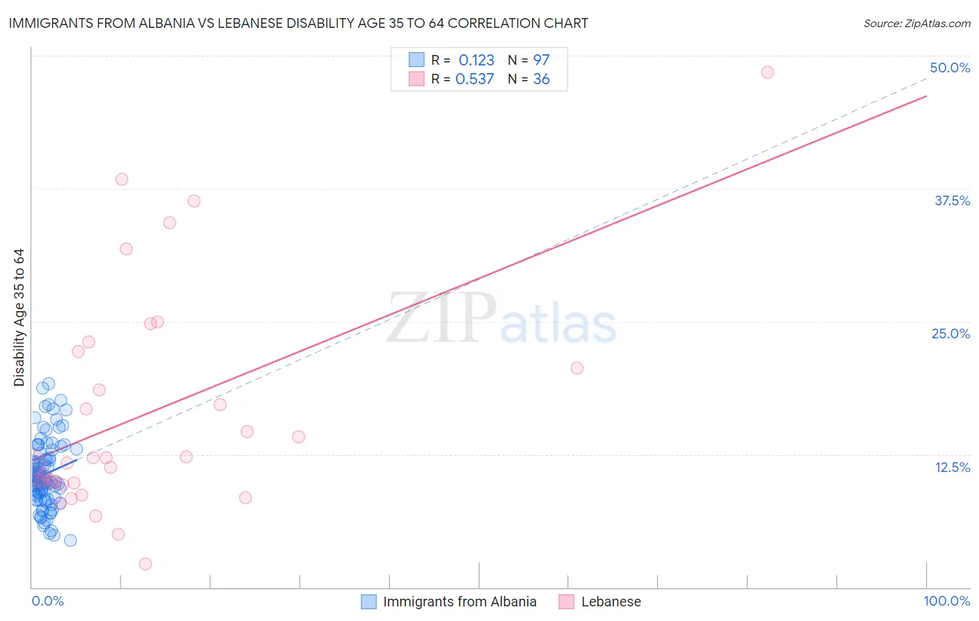 Immigrants from Albania vs Lebanese Disability Age 35 to 64