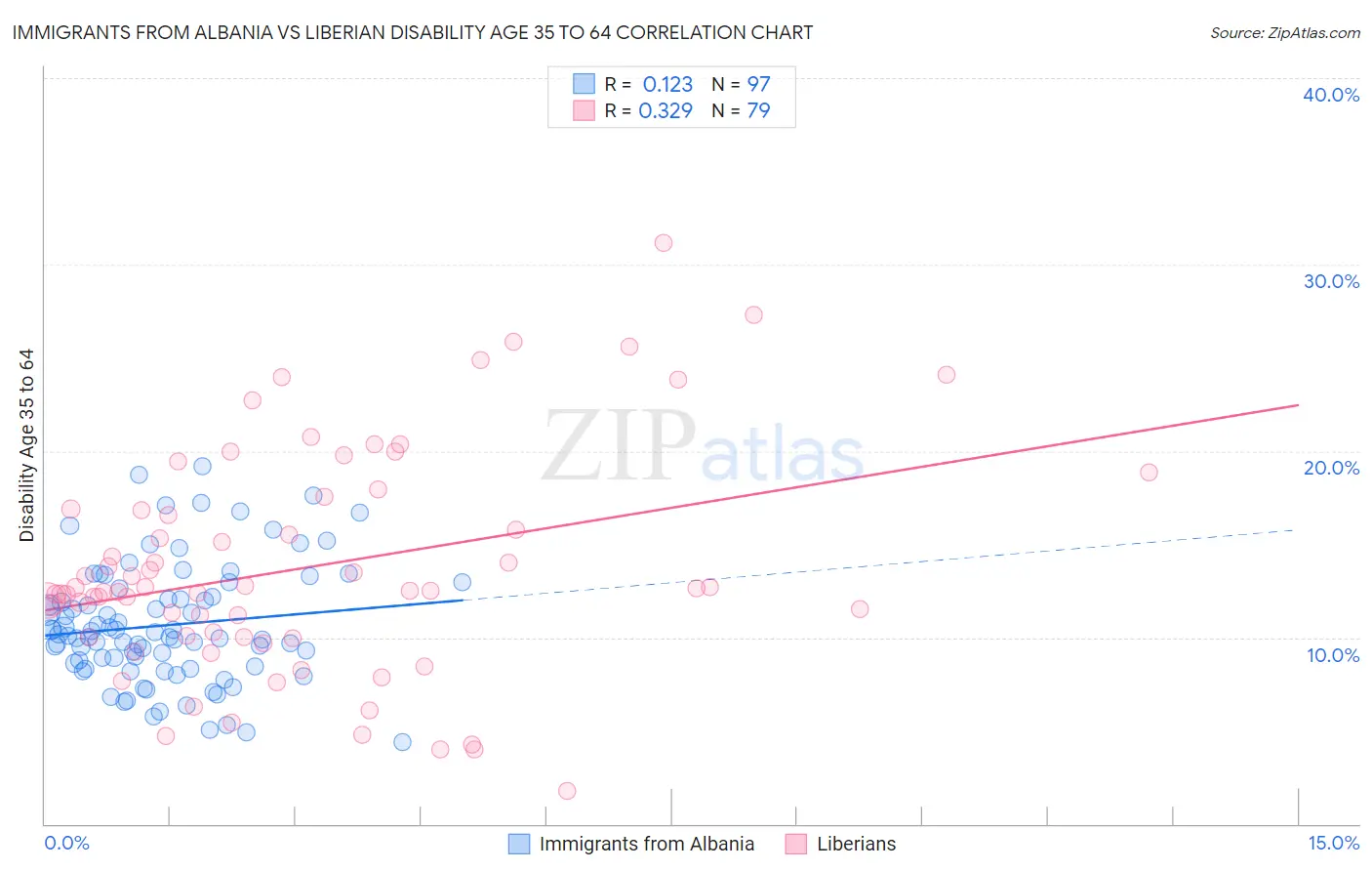 Immigrants from Albania vs Liberian Disability Age 35 to 64