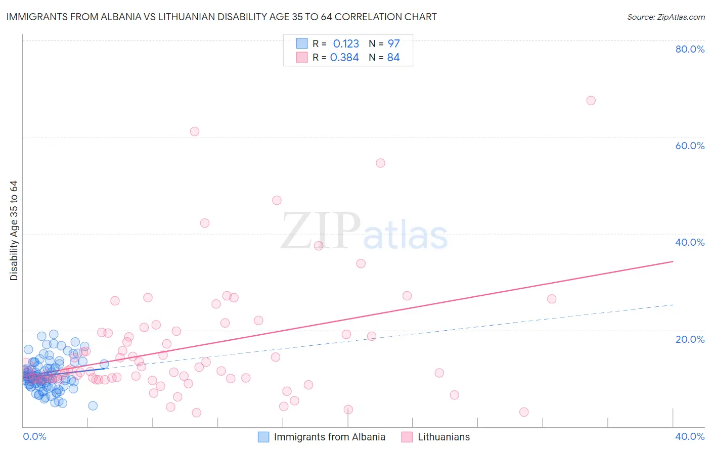Immigrants from Albania vs Lithuanian Disability Age 35 to 64