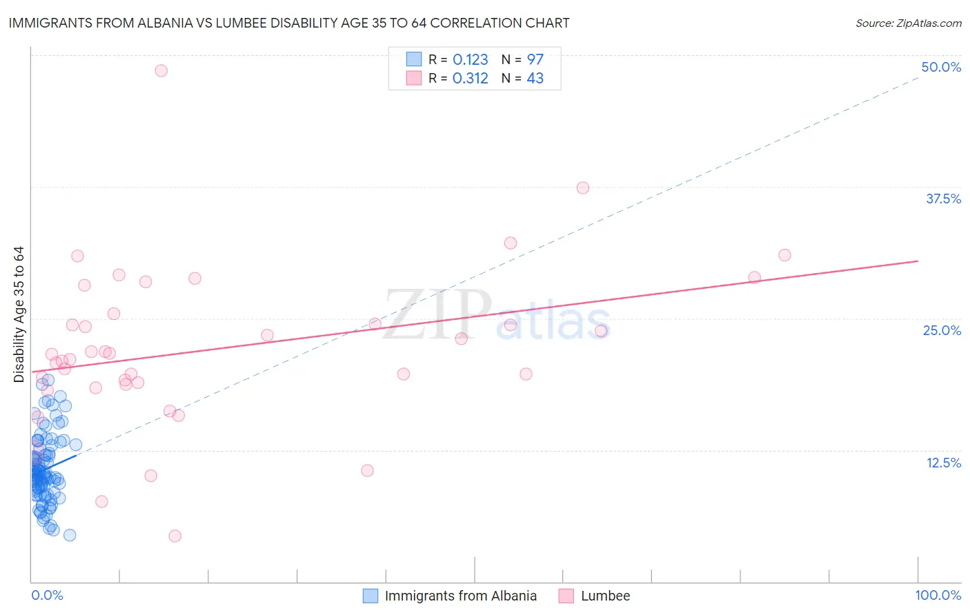 Immigrants from Albania vs Lumbee Disability Age 35 to 64