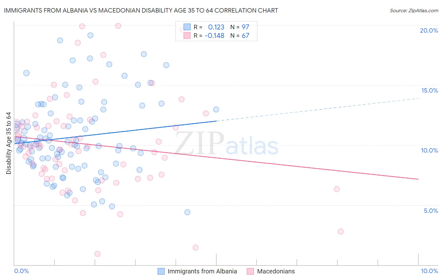 Immigrants from Albania vs Macedonian Disability Age 35 to 64