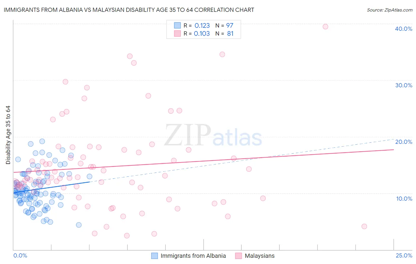 Immigrants from Albania vs Malaysian Disability Age 35 to 64