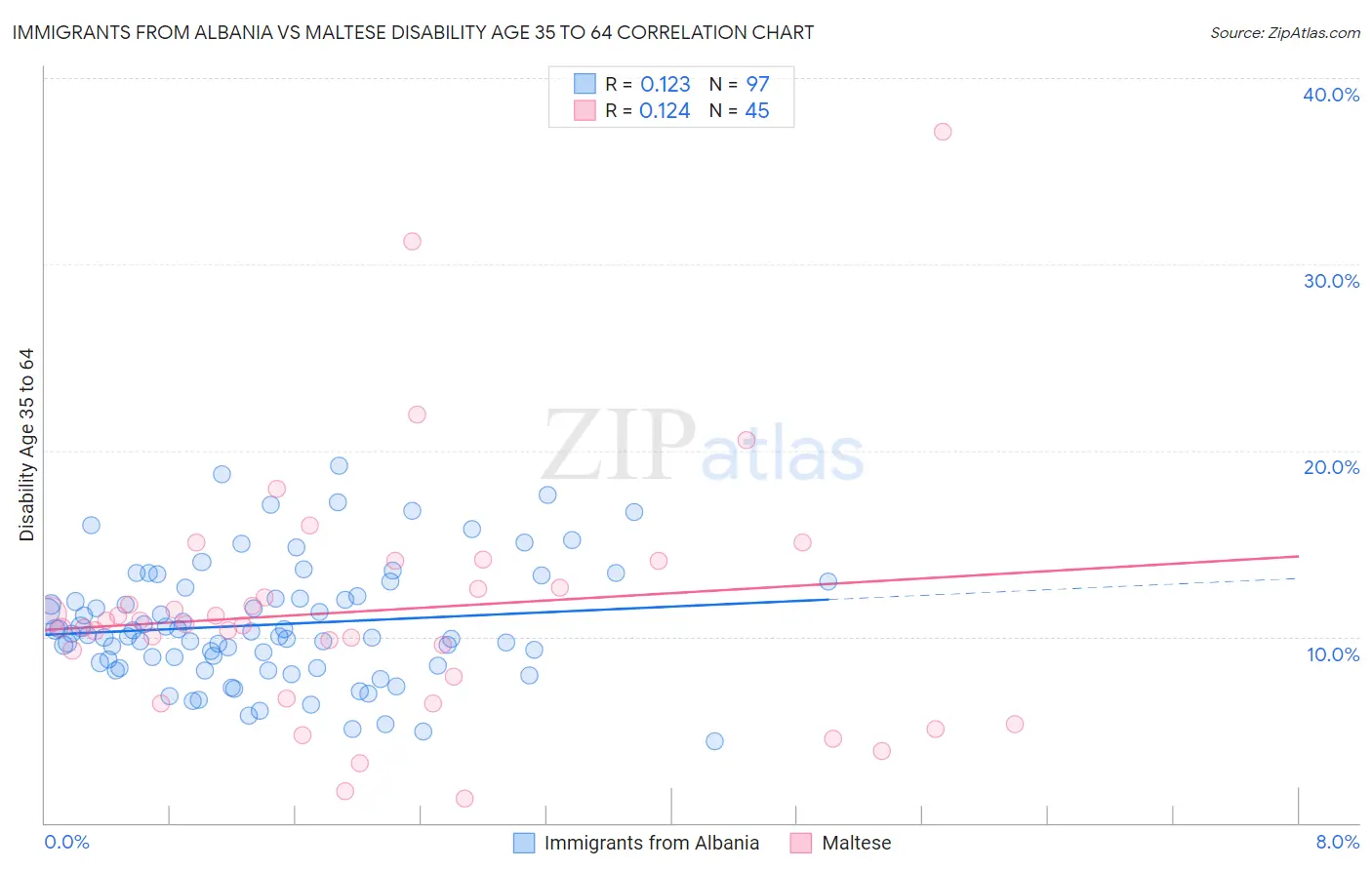 Immigrants from Albania vs Maltese Disability Age 35 to 64
