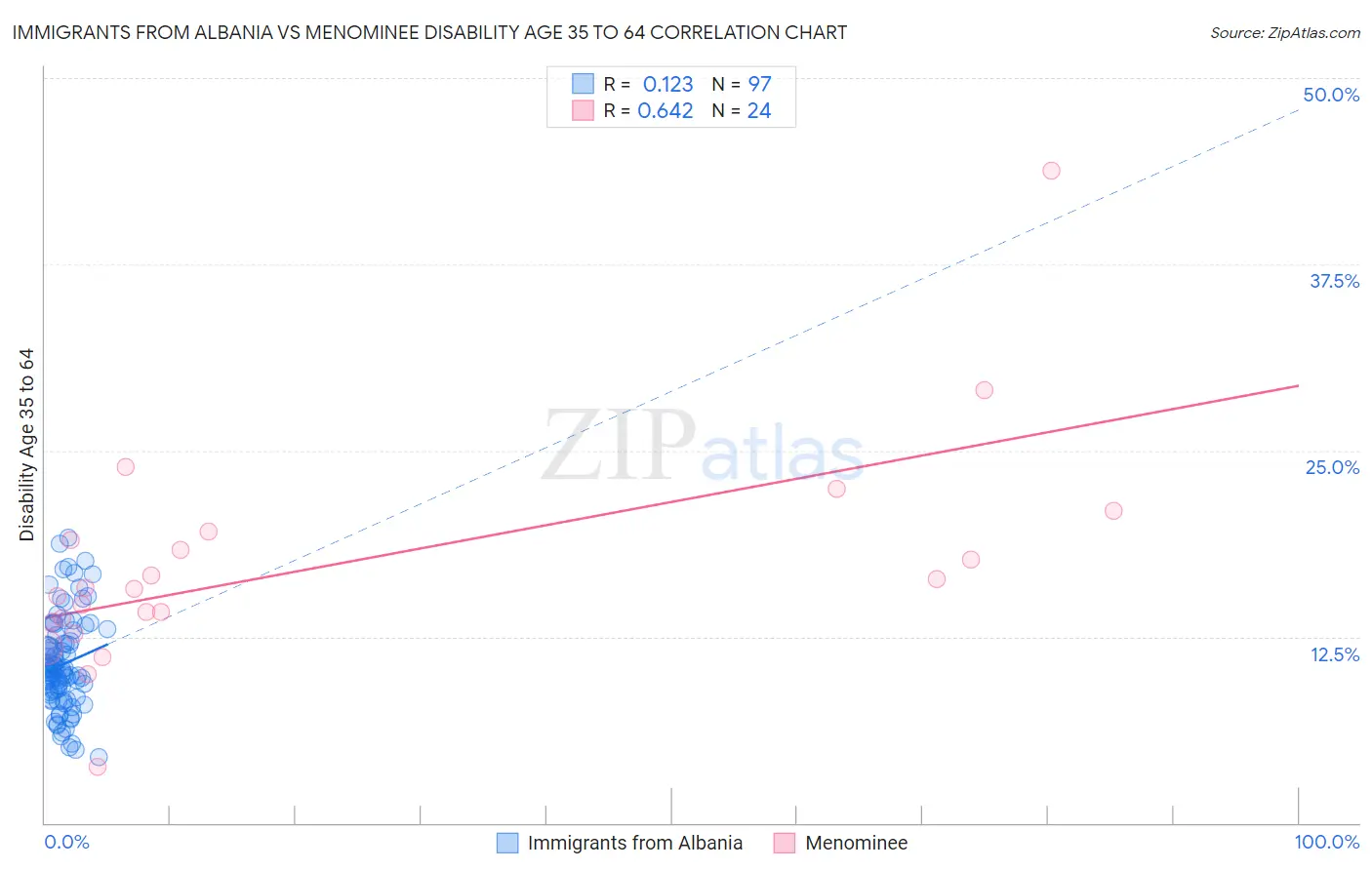 Immigrants from Albania vs Menominee Disability Age 35 to 64
