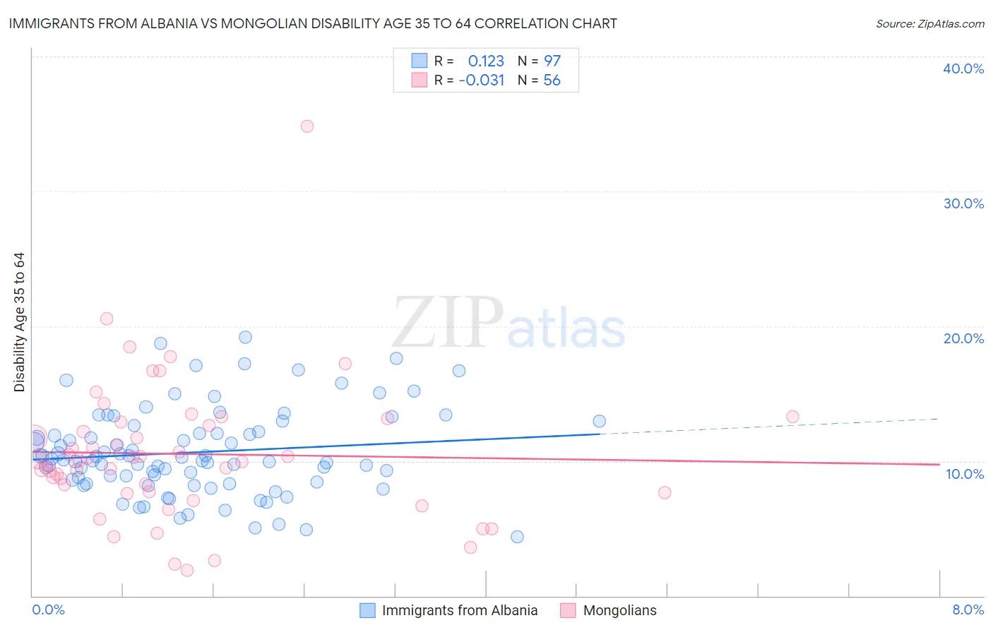 Immigrants from Albania vs Mongolian Disability Age 35 to 64
