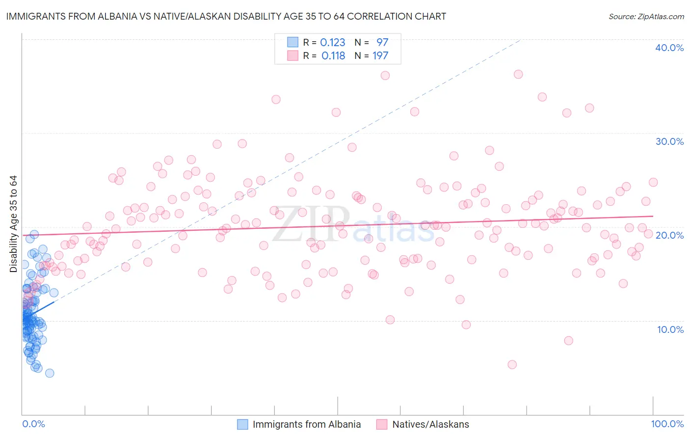 Immigrants from Albania vs Native/Alaskan Disability Age 35 to 64