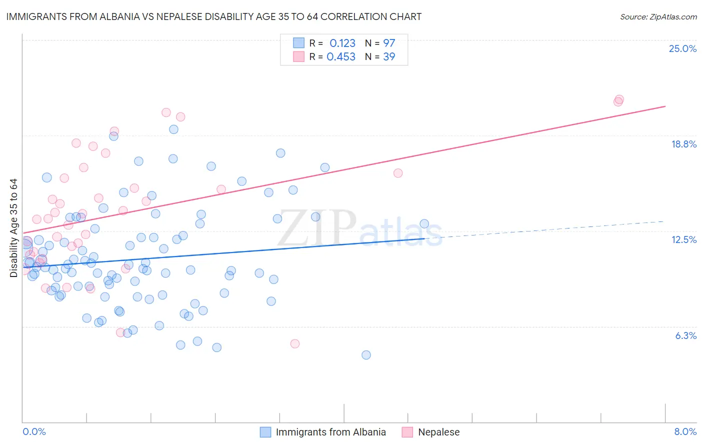 Immigrants from Albania vs Nepalese Disability Age 35 to 64