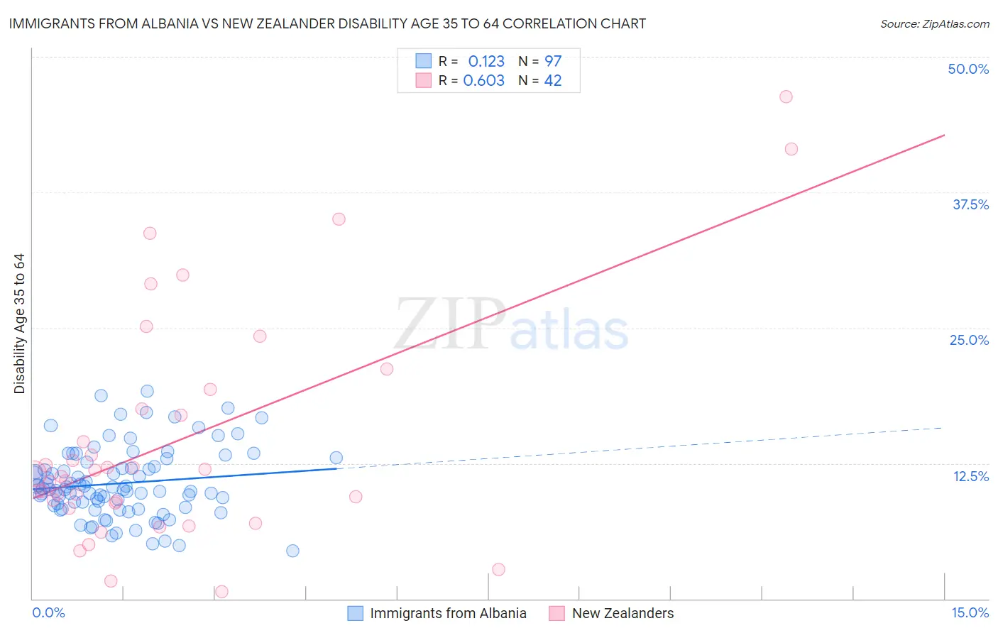 Immigrants from Albania vs New Zealander Disability Age 35 to 64