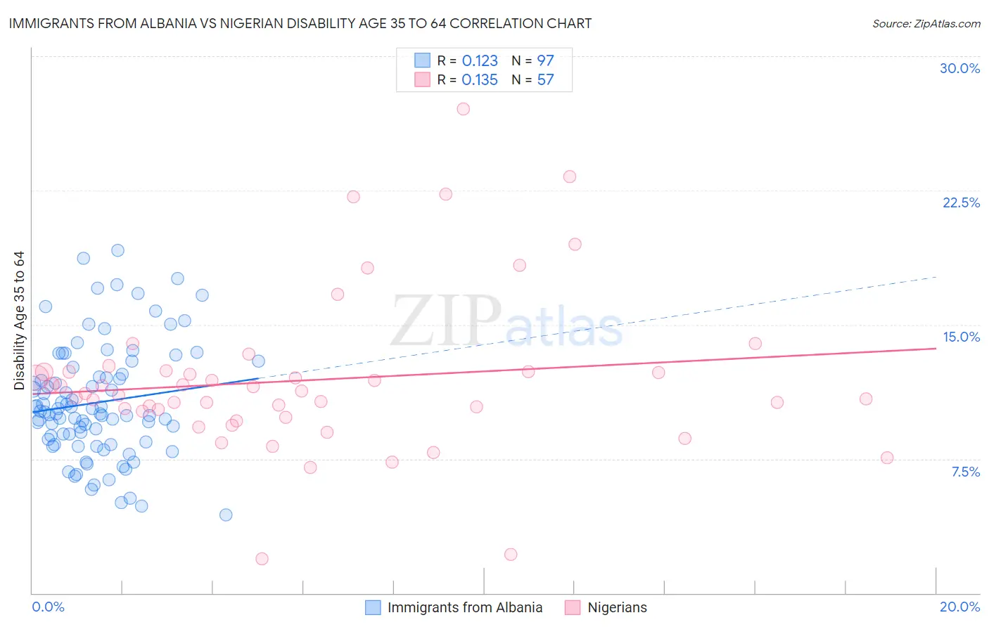 Immigrants from Albania vs Nigerian Disability Age 35 to 64