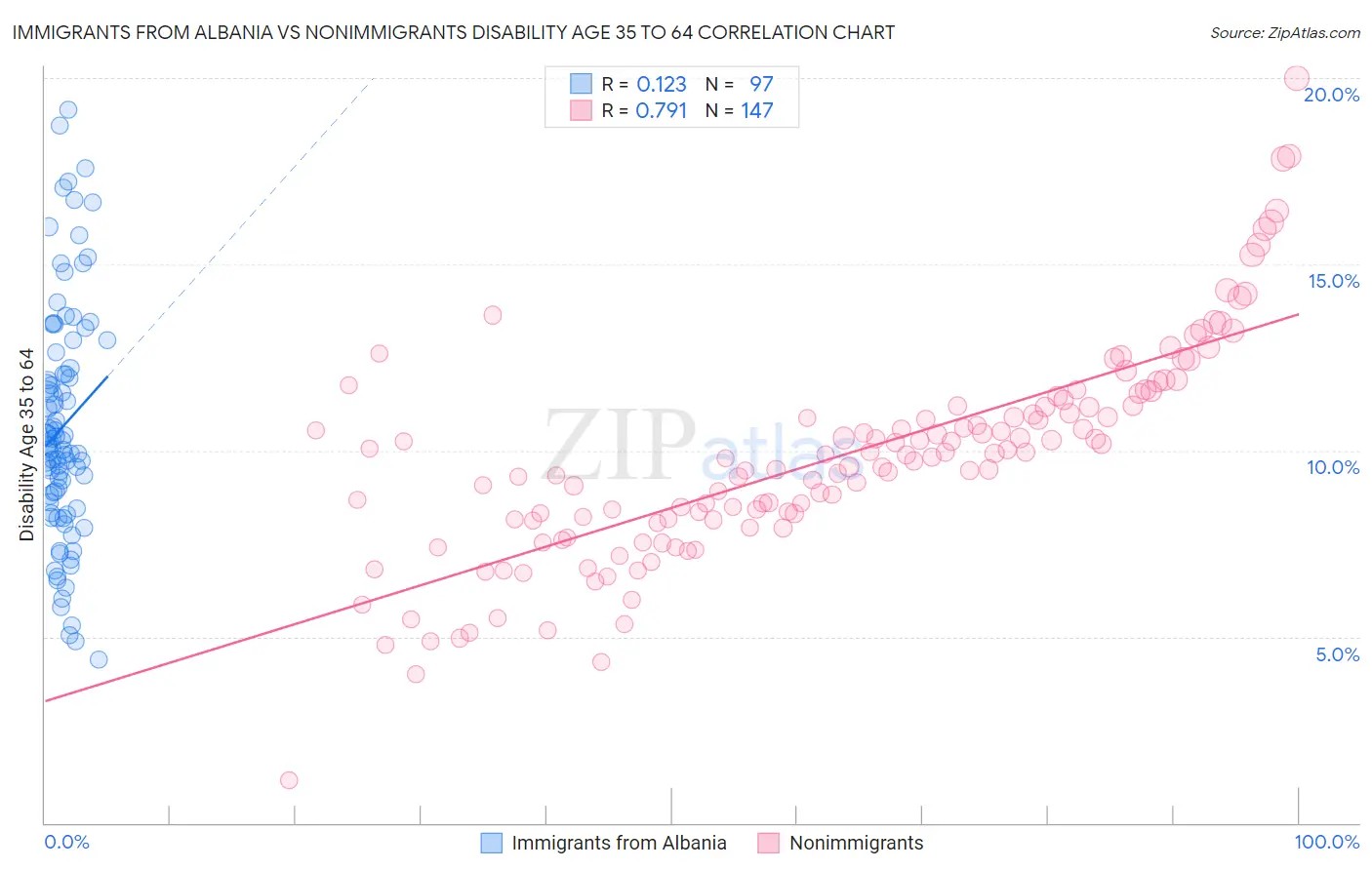 Immigrants from Albania vs Nonimmigrants Disability Age 35 to 64