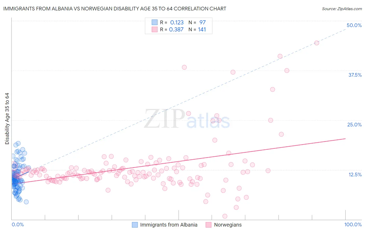 Immigrants from Albania vs Norwegian Disability Age 35 to 64