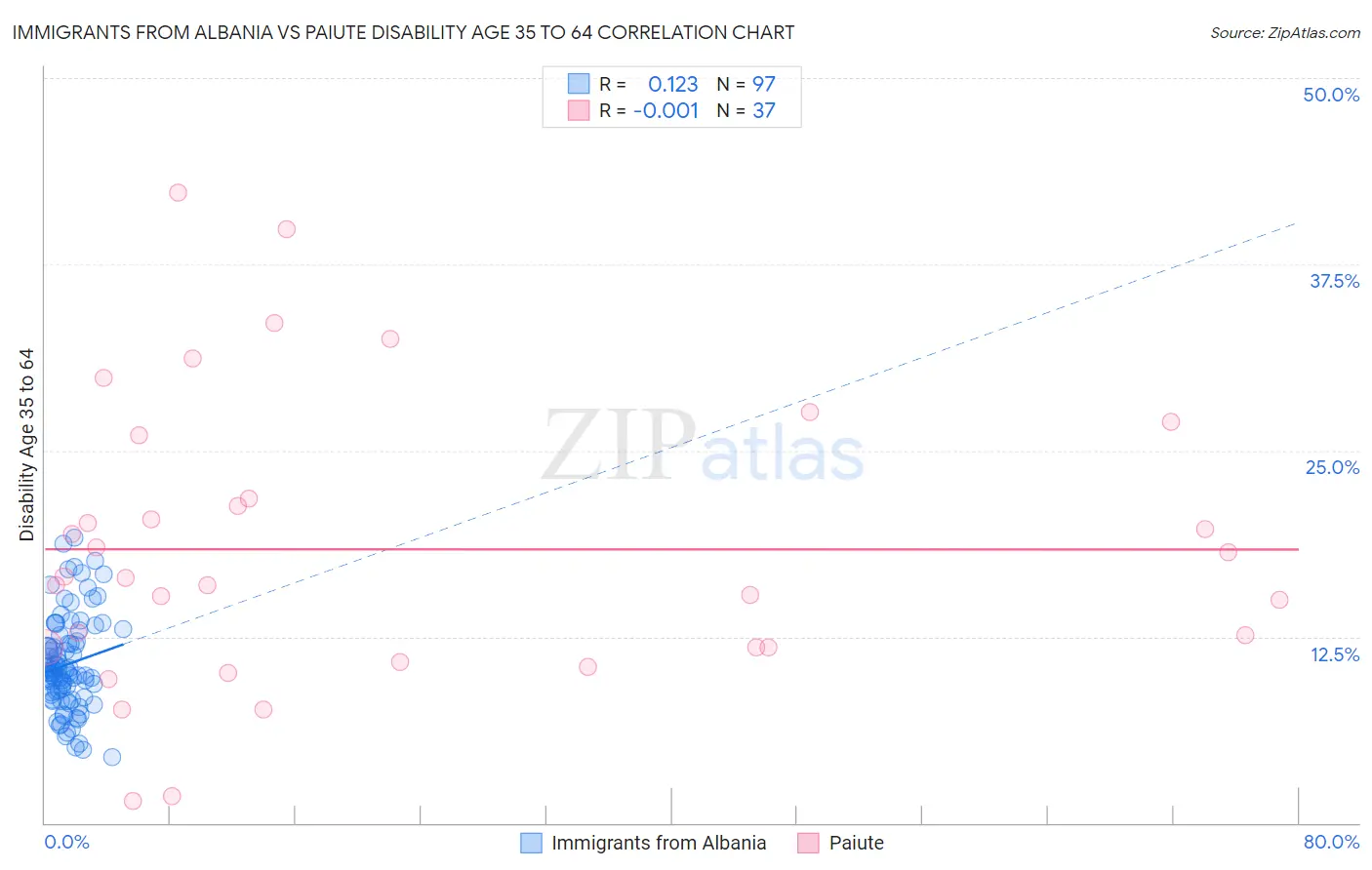 Immigrants from Albania vs Paiute Disability Age 35 to 64