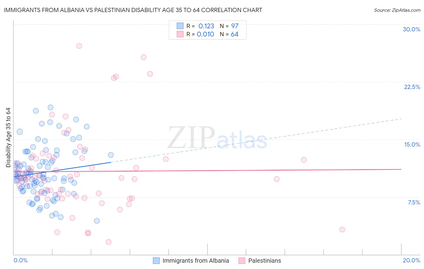 Immigrants from Albania vs Palestinian Disability Age 35 to 64