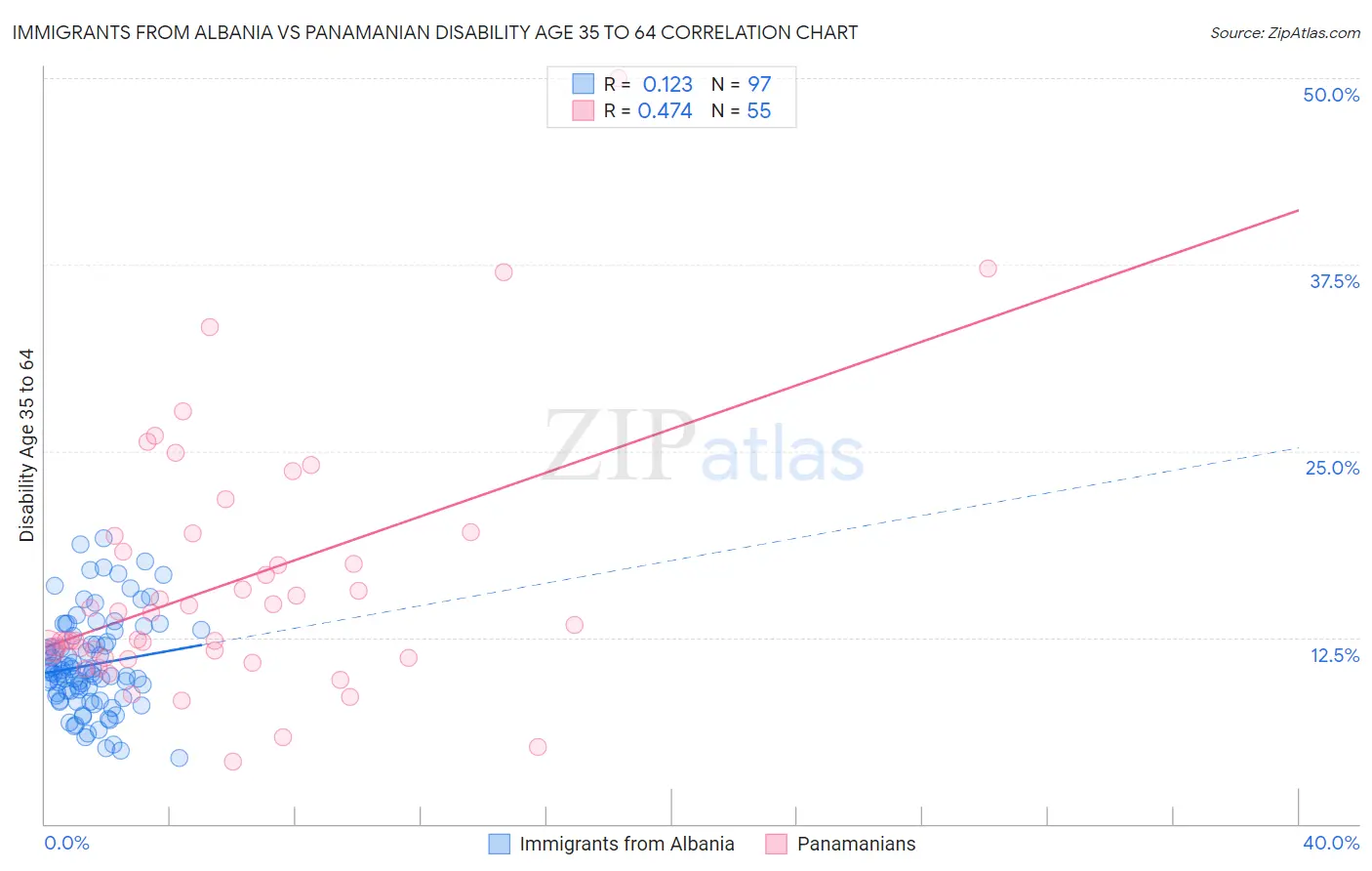 Immigrants from Albania vs Panamanian Disability Age 35 to 64