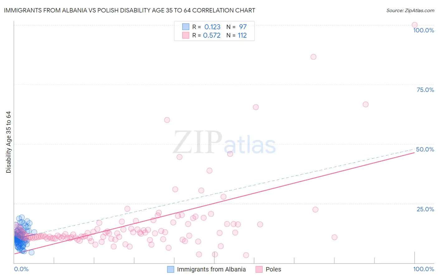 Immigrants from Albania vs Polish Disability Age 35 to 64