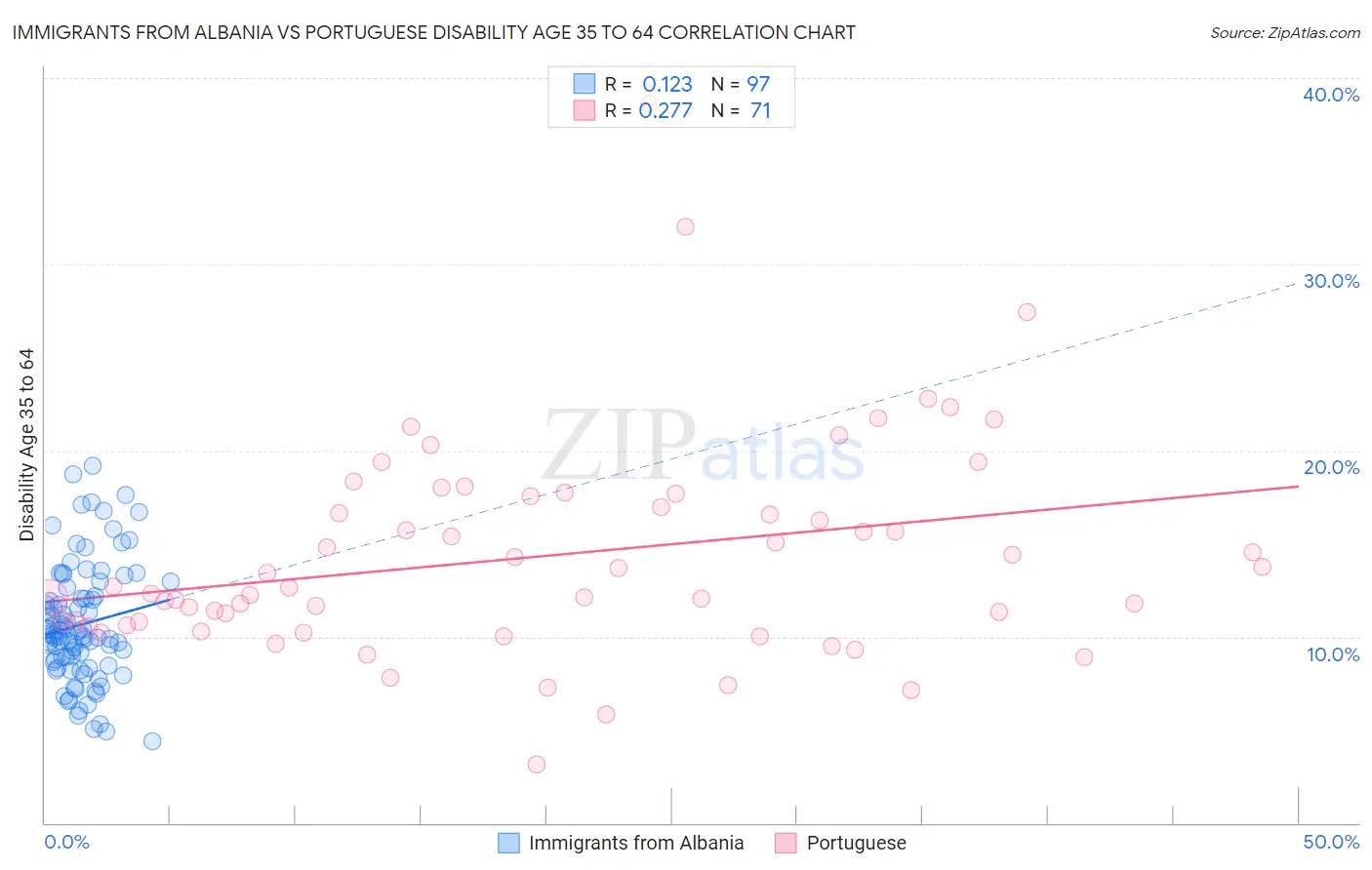 Immigrants from Albania vs Portuguese Disability Age 35 to 64