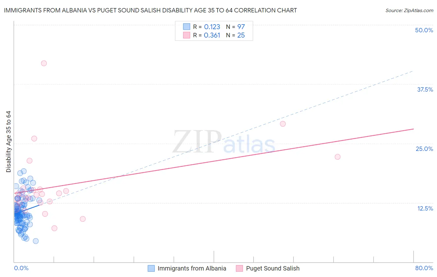 Immigrants from Albania vs Puget Sound Salish Disability Age 35 to 64