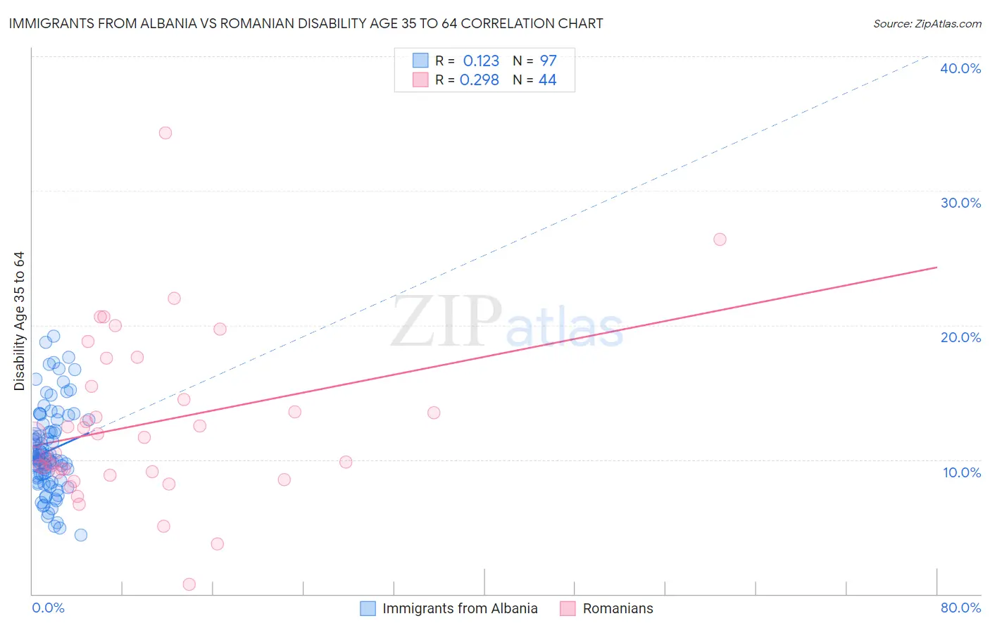 Immigrants from Albania vs Romanian Disability Age 35 to 64