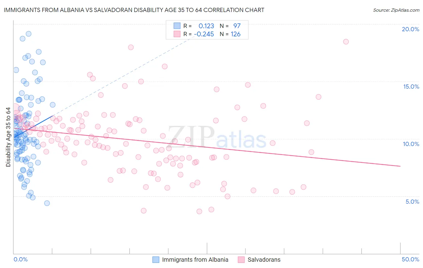 Immigrants from Albania vs Salvadoran Disability Age 35 to 64
