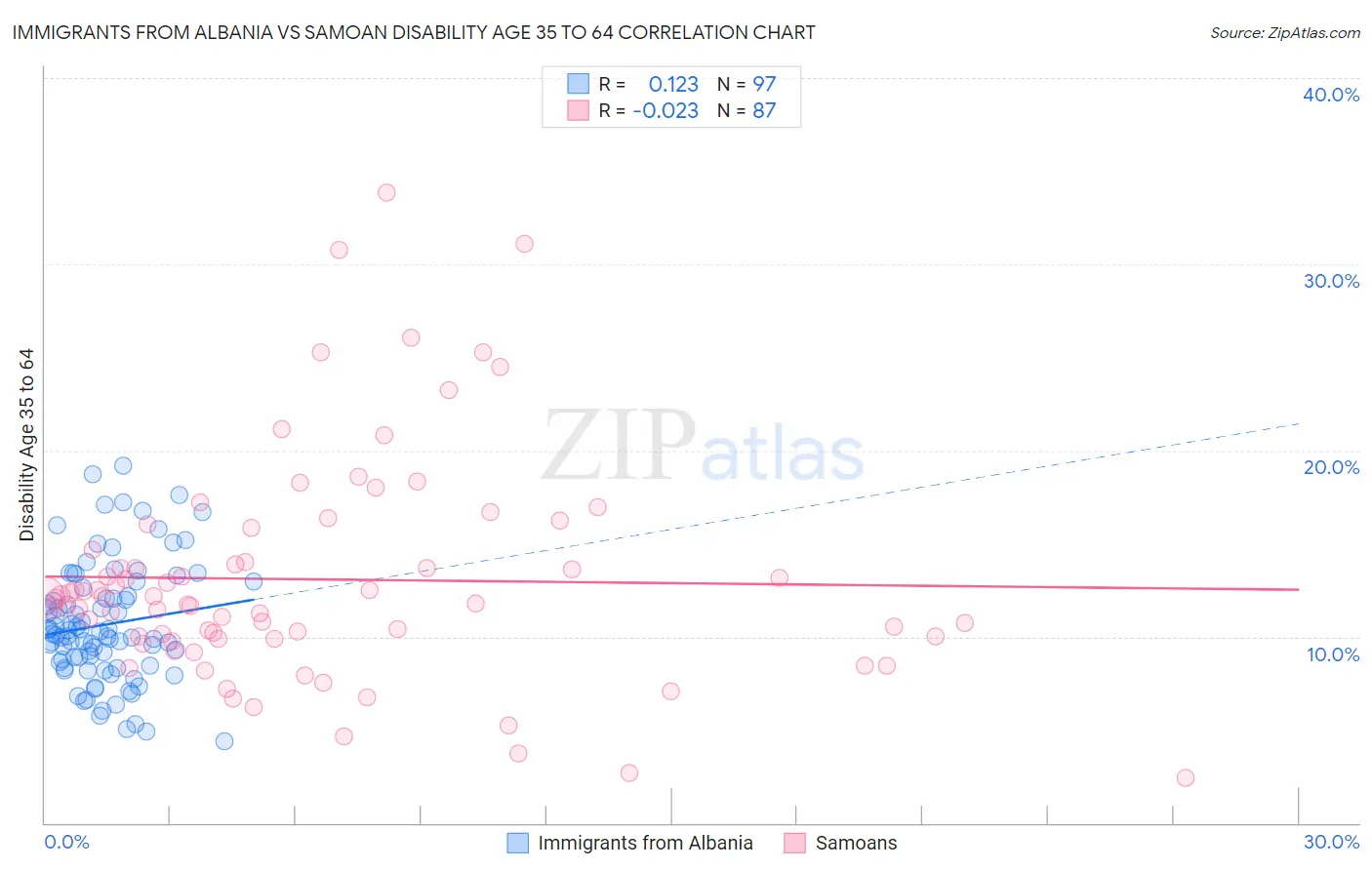 Immigrants from Albania vs Samoan Disability Age 35 to 64