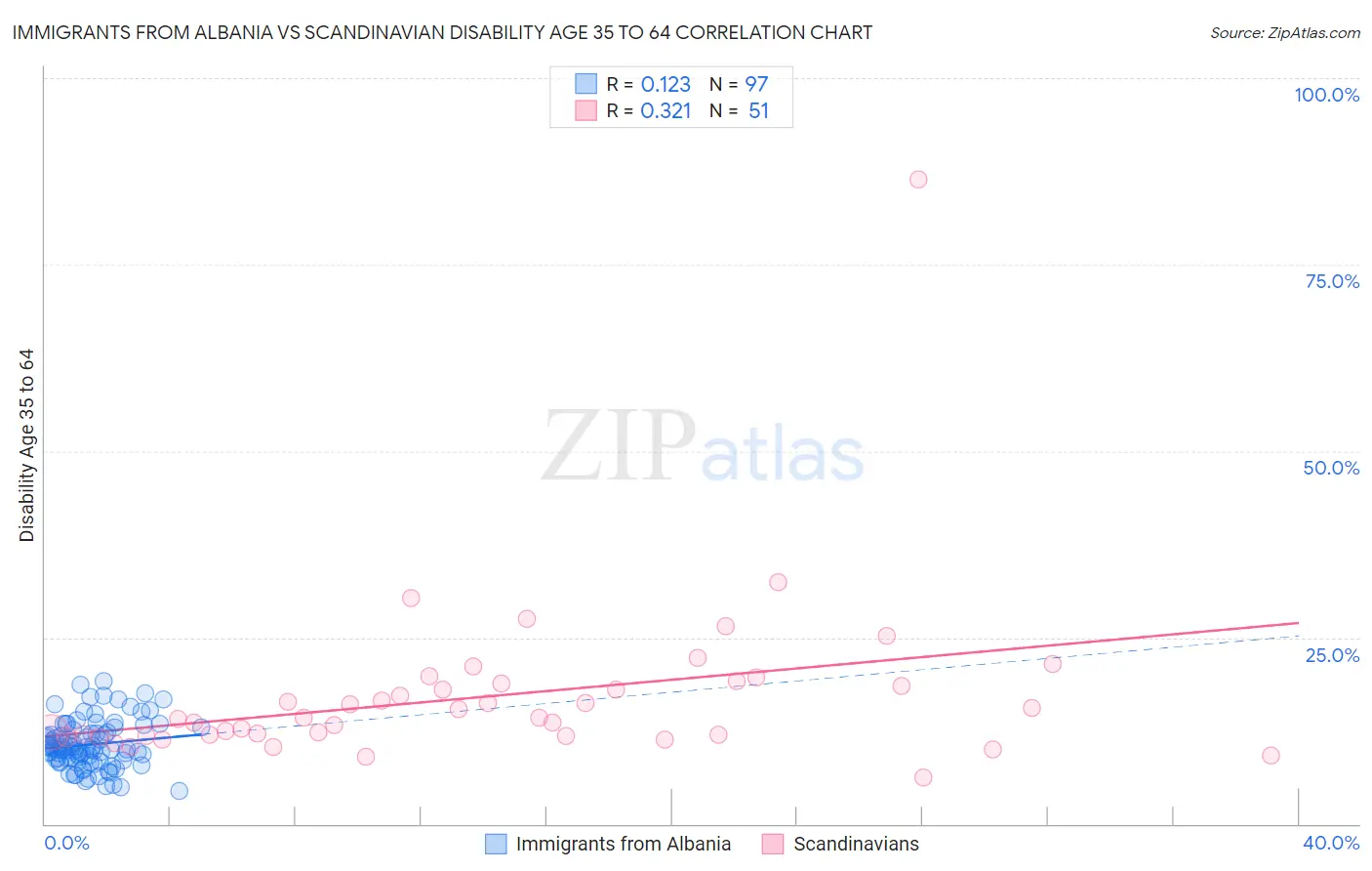 Immigrants from Albania vs Scandinavian Disability Age 35 to 64