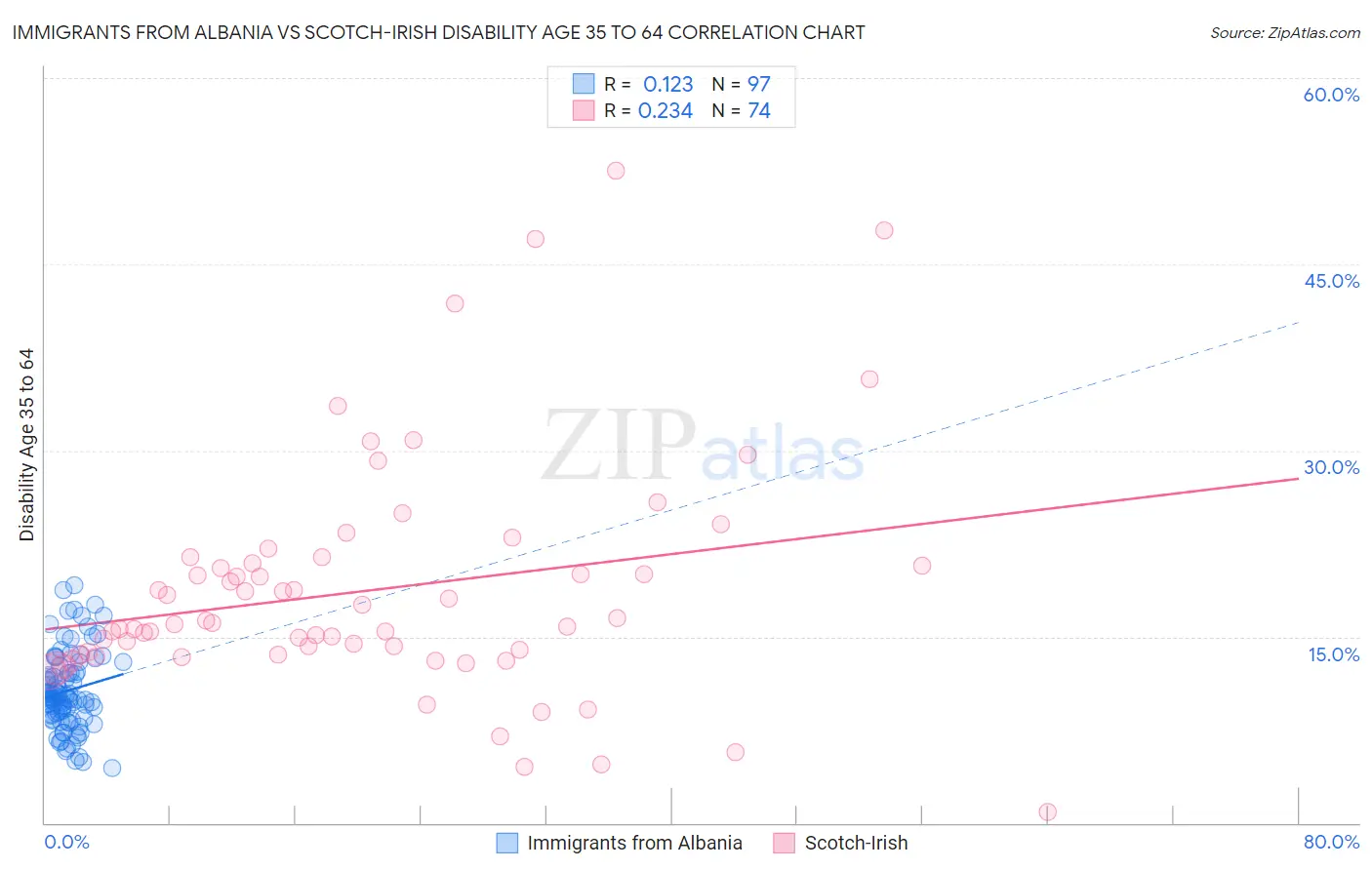 Immigrants from Albania vs Scotch-Irish Disability Age 35 to 64