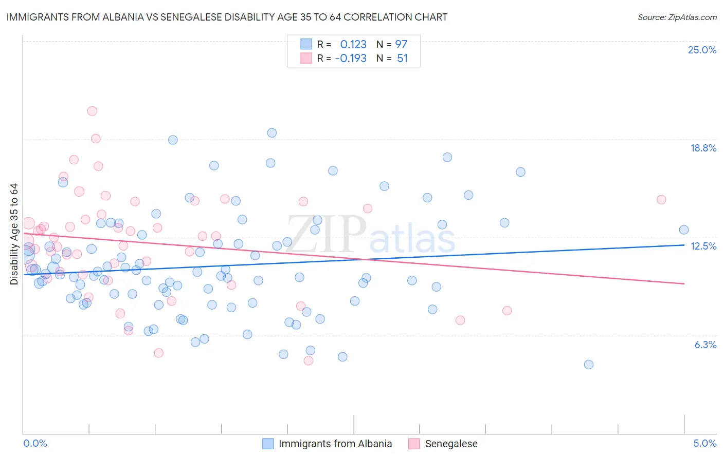 Immigrants from Albania vs Senegalese Disability Age 35 to 64