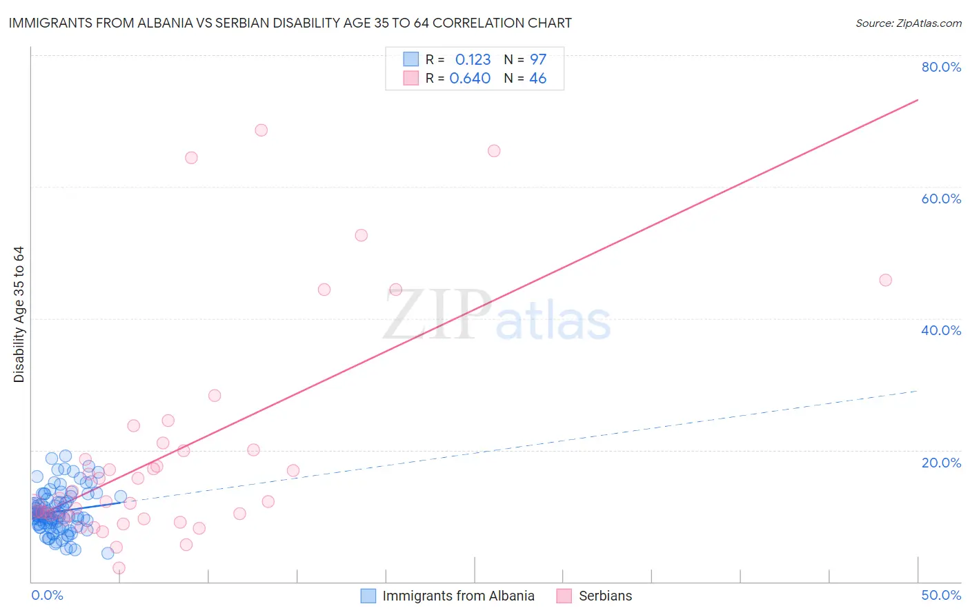Immigrants from Albania vs Serbian Disability Age 35 to 64