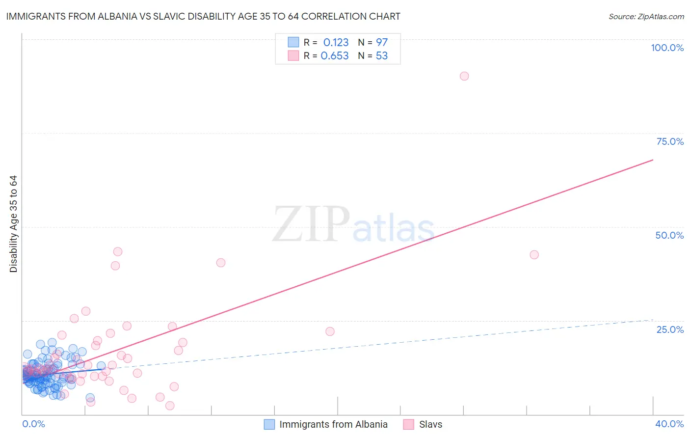 Immigrants from Albania vs Slavic Disability Age 35 to 64