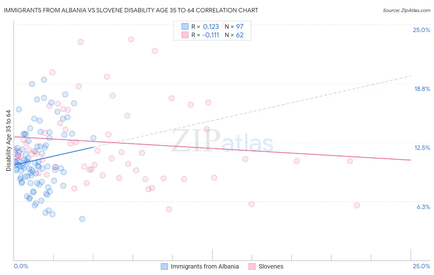 Immigrants from Albania vs Slovene Disability Age 35 to 64