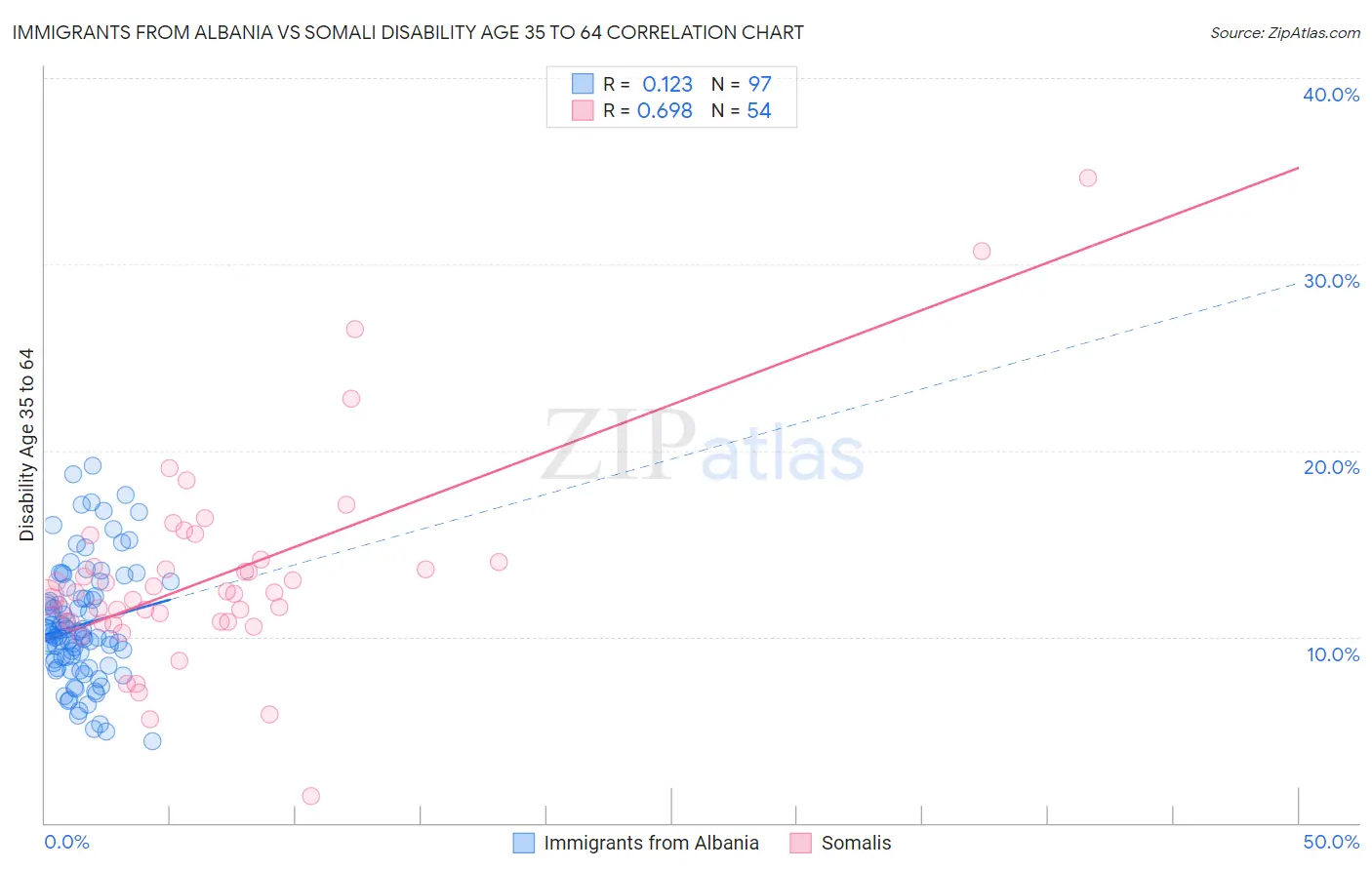 Immigrants from Albania vs Somali Disability Age 35 to 64